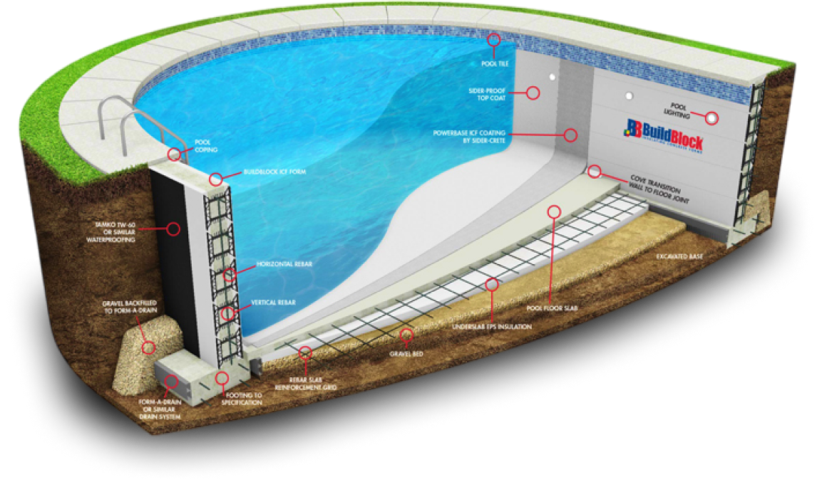 Cross-section of in-ground pool construction.